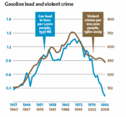gasoline. lead and violent crime